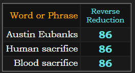In Reverse Reduction, Austin Eubanks = 86, Blood sacrifice = 86, human sacrifice = 86