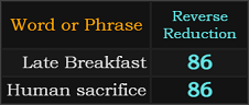 Late Breakfast and Human sacrifice both = 86 Reverse Reduction