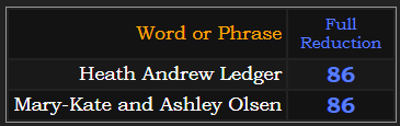 Heath Andrew Ledger & Mary-Kate and Ashley Olsen = 86