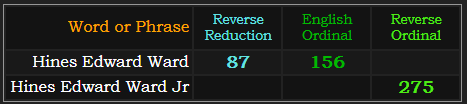 Hines Edward Ward = 87 and 156, Hines Edward Ward Jr = 275