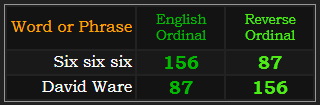 Six six six and David Ware both = 87 and 156