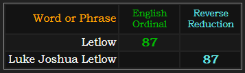 Letlow = 87, Luke Joshua Letlow = 87