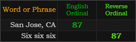 San Jose, CA and Six six six both = 87