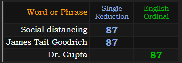 Social distancing, James Tait Goodrich, and Dr. Gupta = 87