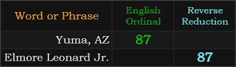 Yuma, AZ and Elmore Leonard Jr. both = 87