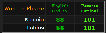 Epstein and Lolitas both = 88 Ordinal & 101 Reverse