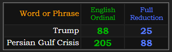 Trump = 88 Ordinal and 25 Reduction. Persian Gulf Crisis = 205 Ordinal and 88 Reduction