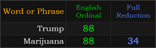 Trump= 88, Marijuana = 88 and 34