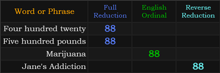 Four hundred twenty = 88, Five hundred pounds = 88, Marijuana = 88, Jane's Addiction = 88