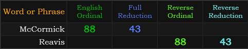 "McCormick" = 88 (English Ordinal)