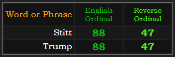 Stitt and Trump both = 88 and 47