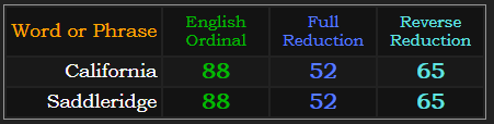 Both California and Saddleridge = 88, 52, and 65