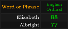 In Ordinal, Elizabeth = 88 and Albright = 77