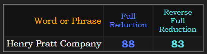 Henry Pratt Company = 88 & 83 in Reduction