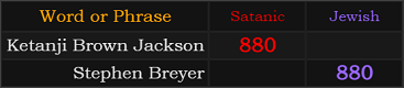 Ketanji Brown Jackson and Stephen Breyer both = 880