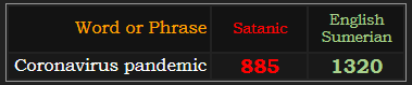 Coronavirus pandemic = 885 Satanic and 1320 Sumerian