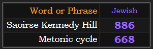 In Jewish gematria, Saoirse Kennedy Hill = 886, Metonic cycle = 668