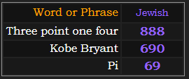 In Jewish gematria, Three point one four = 888, Kobe Bryant = 690 and Pi = 69