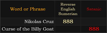 Nikolas Cruz = 888 Reverse Sumerian, Curse of the Billy Goat = 888 Satanic
