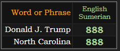 Donald J. Trump and North Carolina both = 888 Sumerian