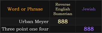 Urban Meyer = 888 Reverse Sumerian, Three point one four = 888 Jewish