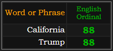 California and Trump both = 88 Ordinal