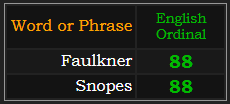 Faulkner and Snopes both = 88