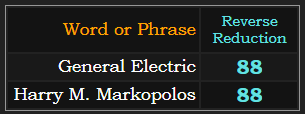 General Electric and Harry M. Markopolos both = 88 in Reverse Reduction