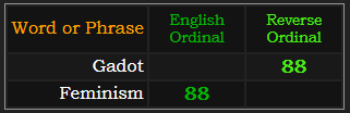 Gadot and Feminism both = 88