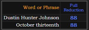 Dustin Hunter Johnson and October thirteenth both = 88 Reduction