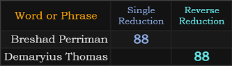 Breshad Perriman and Demaryius Thomas both = 88