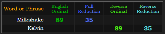 Milkshake and Kelvin both = 89 & 35