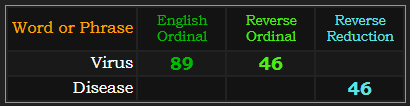 Virus = 89 and 46, Disease = 46