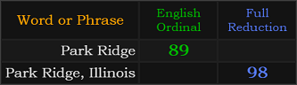 Park Ridge = 89 Ordinal, Park Ridge, Illinois = 98 Reduction