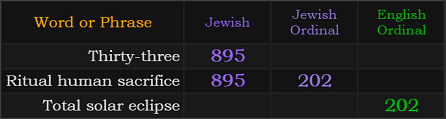 Thirty-three = 895 Jewish, Ritual human sacrifice = 895 and 202 Jewish, Total solar eclipse = 202 English Ordinal