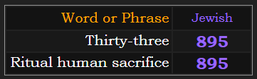 Thirty-three & Ritual human sacrifice both = 895 in Jewish gematria