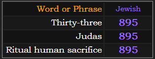 Thirty-three, Judas, and Ritual human sacrifice all = 895 in Jewish gematria