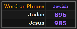 In Jewish gematria, Judas = 895 and Jesus = 985