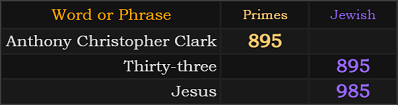 Anthony Christopher Clark = 895 Primes, Thirty-three = 895 Jewish, Jesus = 985 Jewish