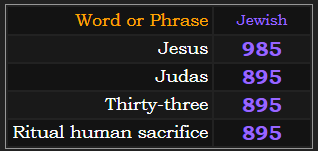 In Jewish gematria, Jesus = 985, Judas, thirty-three, and ritual human sacrifice all = 895
