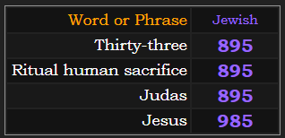 Thirty-three, Ritual human sacrifice, and Judas = 895 in Jewish. Jesus = 985