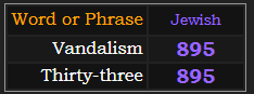 Vandalism and Thirty-three both = 895 in Jewish gematria