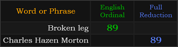 Broken leg and Charles Hazen Morton both = 89