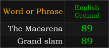 The Macarena and Grand slam both = 89 Ordinal