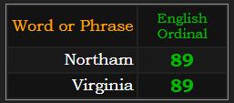 Northam & Virginia both = 89 Ordinal