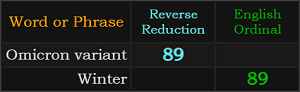 Omicron variant and Winter both = 89