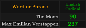 In Ordinal, The Moon = 90 and Max Emilian Verstappen = 237