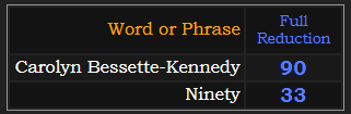 In Reduction, Carolyn Bessette-Kennedy = 90 and Ninety = 33