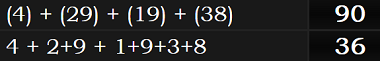 (4) + (29) + (19) + (38) = 90 and 4 + 2+9 + 1+9+3+8 = 36