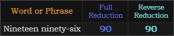Nineteen ninety-six = 90 in both Reduction methods